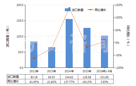 2012-2016年9月中國聚丙烯長絲變形紗線(非供零售用)(HS54023400)進口量及增速統計